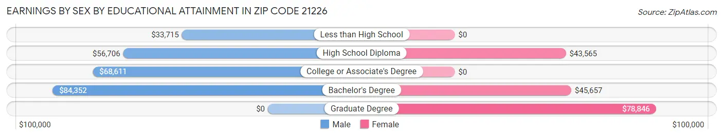 Earnings by Sex by Educational Attainment in Zip Code 21226