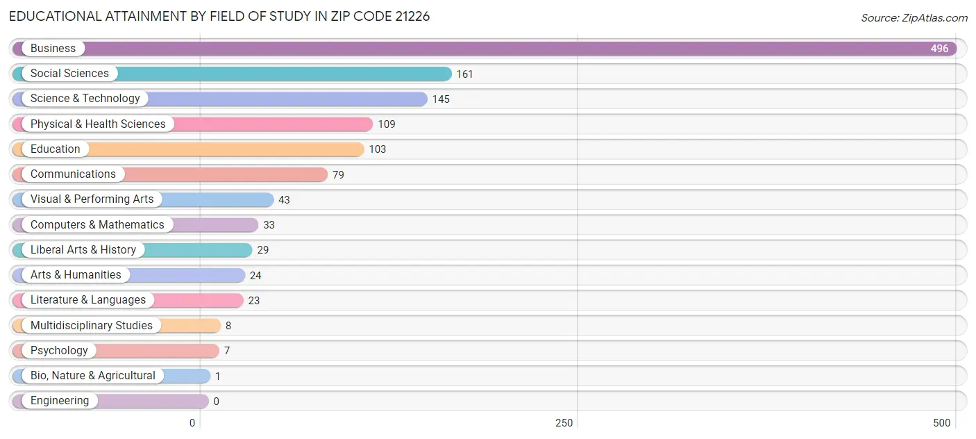 Educational Attainment by Field of Study in Zip Code 21226
