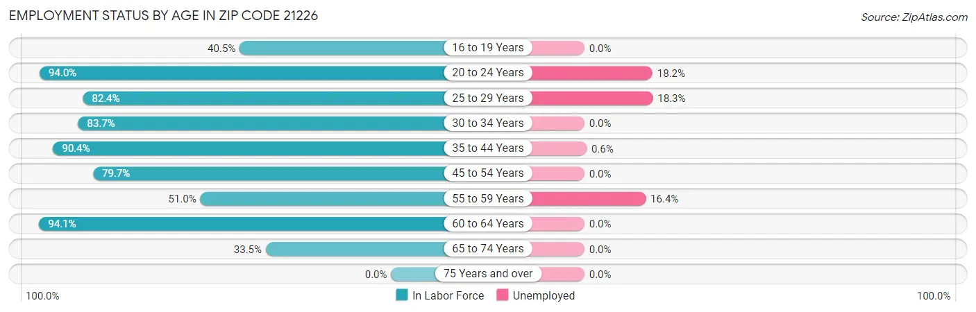 Employment Status by Age in Zip Code 21226