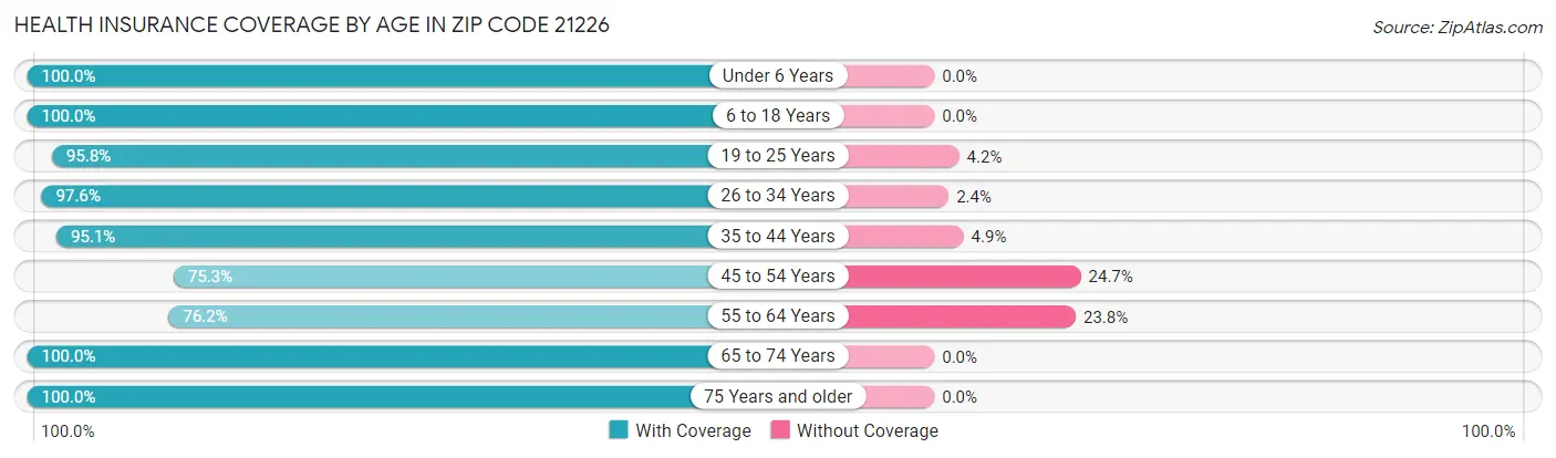 Health Insurance Coverage by Age in Zip Code 21226