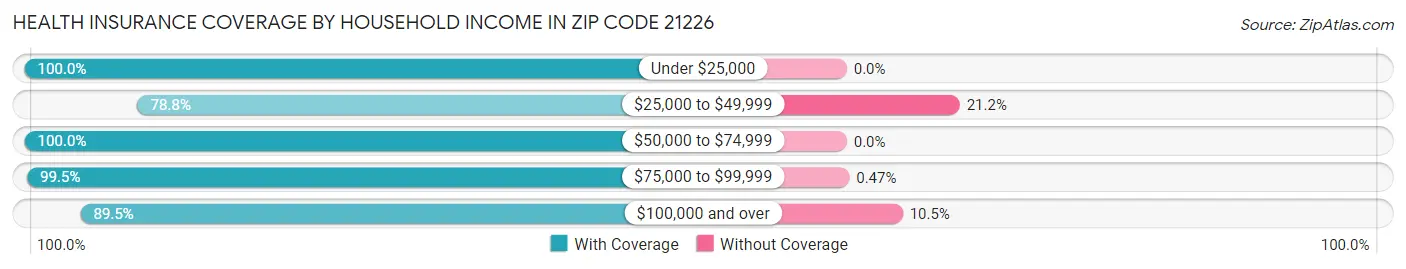 Health Insurance Coverage by Household Income in Zip Code 21226