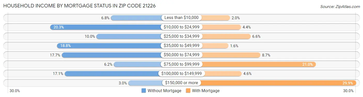 Household Income by Mortgage Status in Zip Code 21226