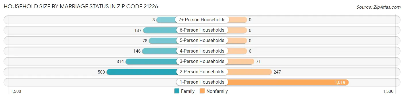 Household Size by Marriage Status in Zip Code 21226