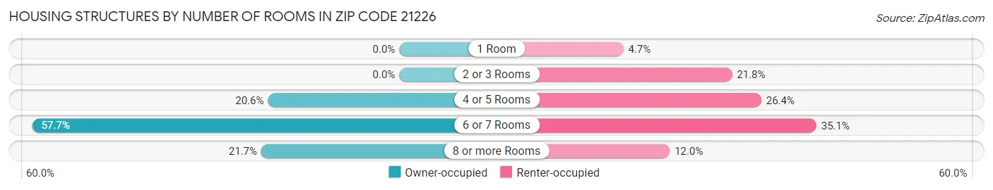 Housing Structures by Number of Rooms in Zip Code 21226