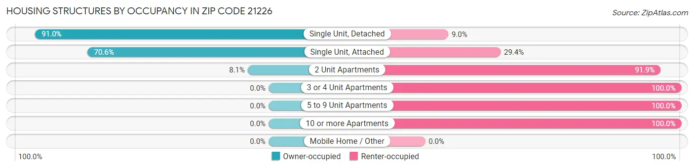 Housing Structures by Occupancy in Zip Code 21226