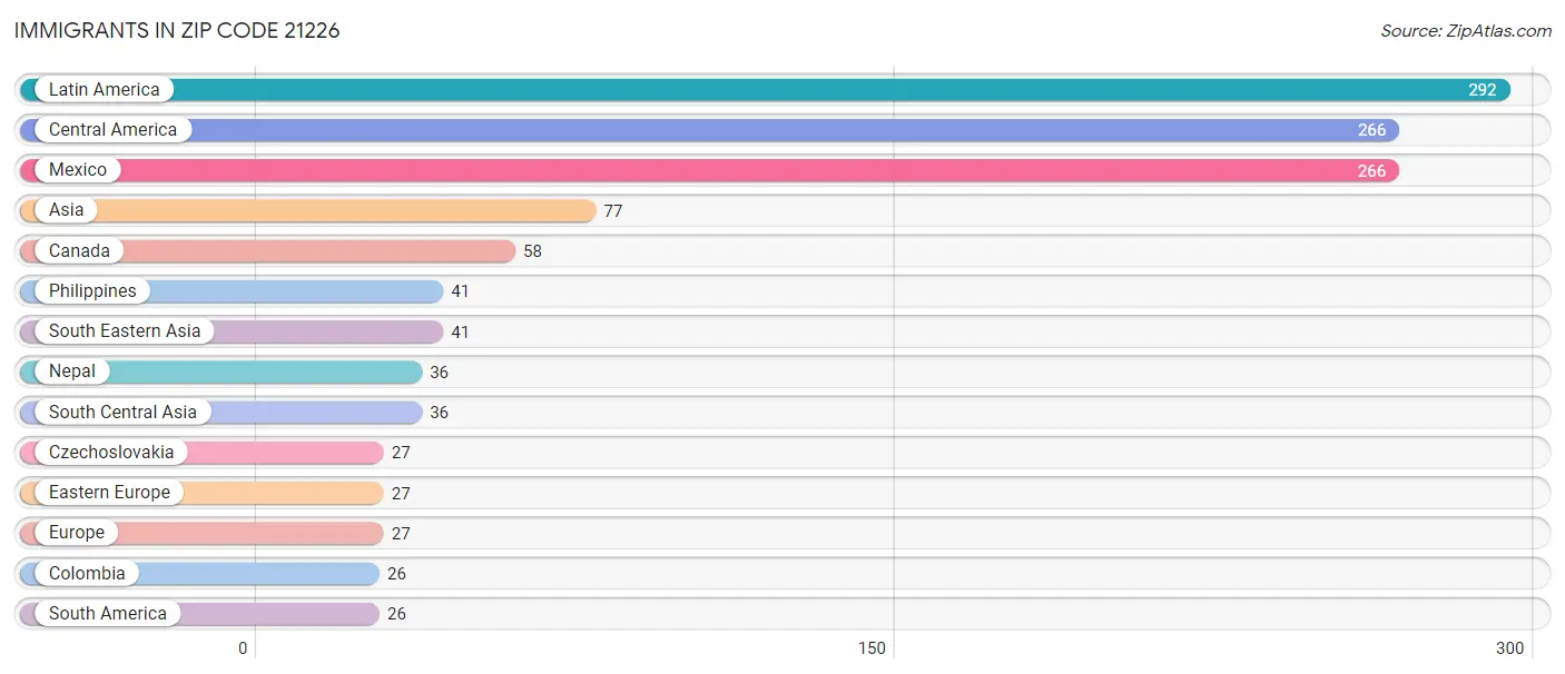 Immigrants in Zip Code 21226