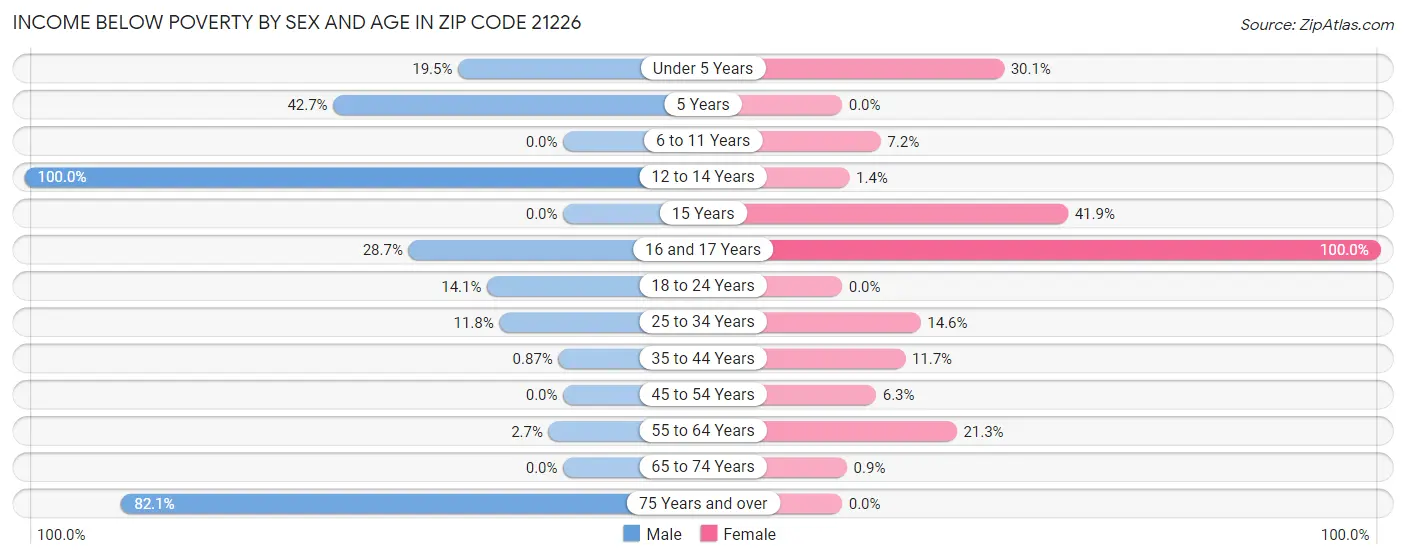 Income Below Poverty by Sex and Age in Zip Code 21226
