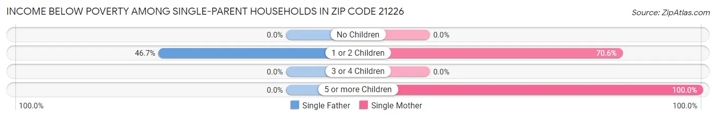 Income Below Poverty Among Single-Parent Households in Zip Code 21226