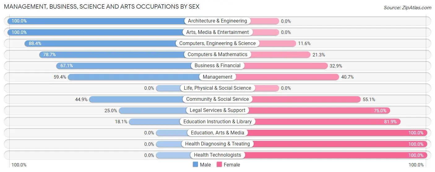 Management, Business, Science and Arts Occupations by Sex in Zip Code 21226
