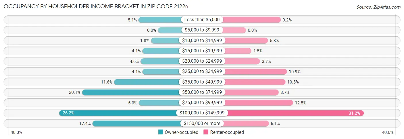 Occupancy by Householder Income Bracket in Zip Code 21226