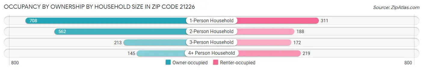 Occupancy by Ownership by Household Size in Zip Code 21226