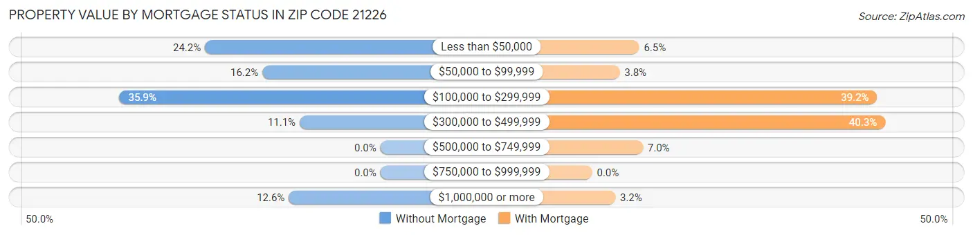 Property Value by Mortgage Status in Zip Code 21226