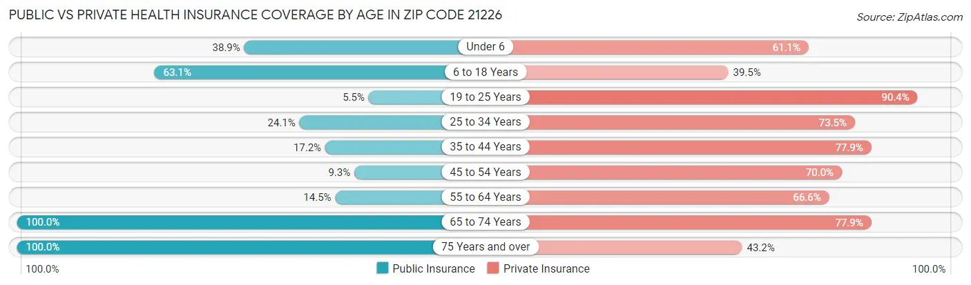 Public vs Private Health Insurance Coverage by Age in Zip Code 21226