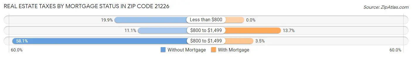 Real Estate Taxes by Mortgage Status in Zip Code 21226
