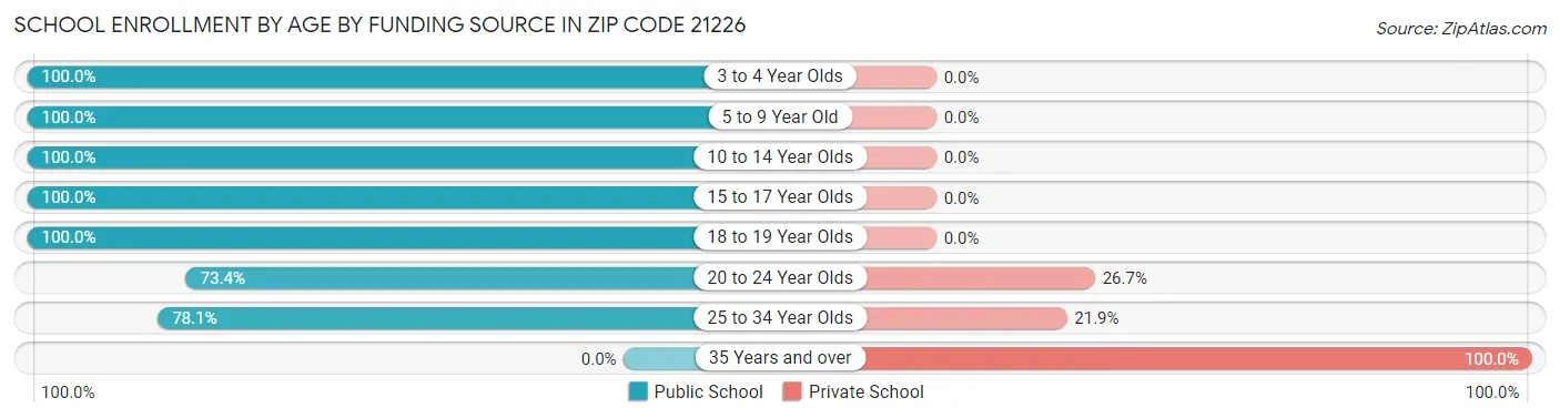 School Enrollment by Age by Funding Source in Zip Code 21226