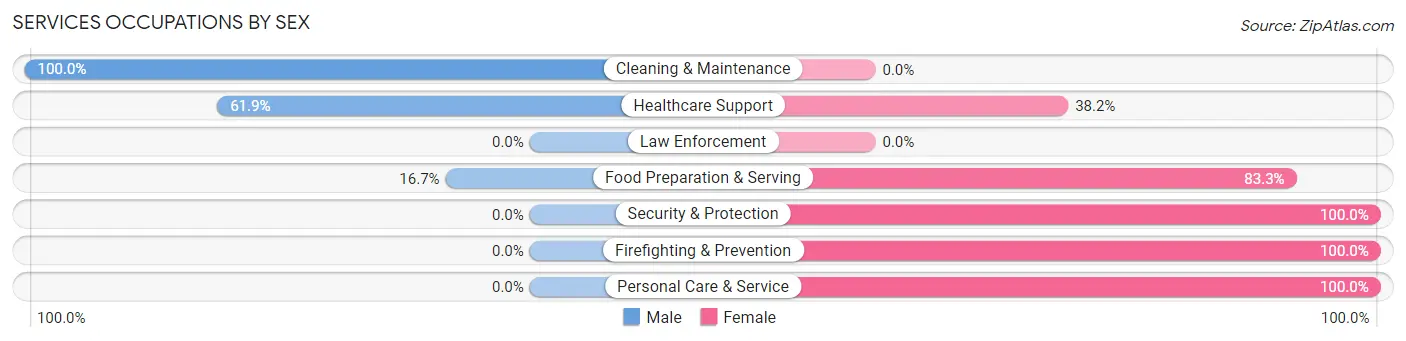 Services Occupations by Sex in Zip Code 21226