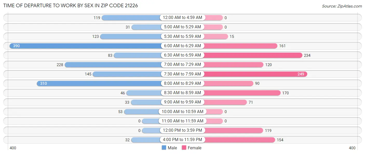 Time of Departure to Work by Sex in Zip Code 21226