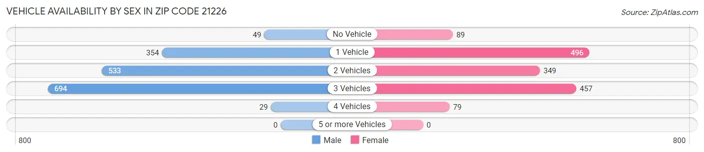 Vehicle Availability by Sex in Zip Code 21226