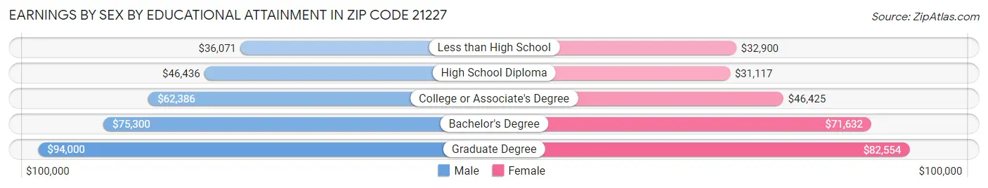 Earnings by Sex by Educational Attainment in Zip Code 21227