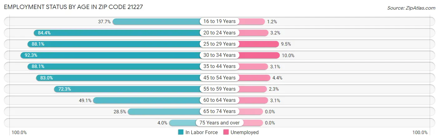 Employment Status by Age in Zip Code 21227