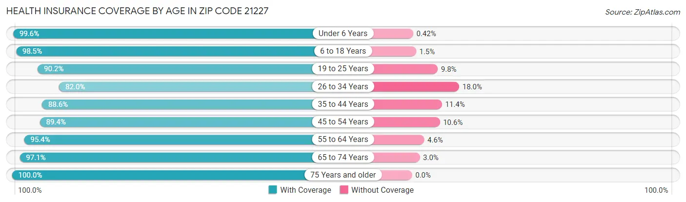 Health Insurance Coverage by Age in Zip Code 21227