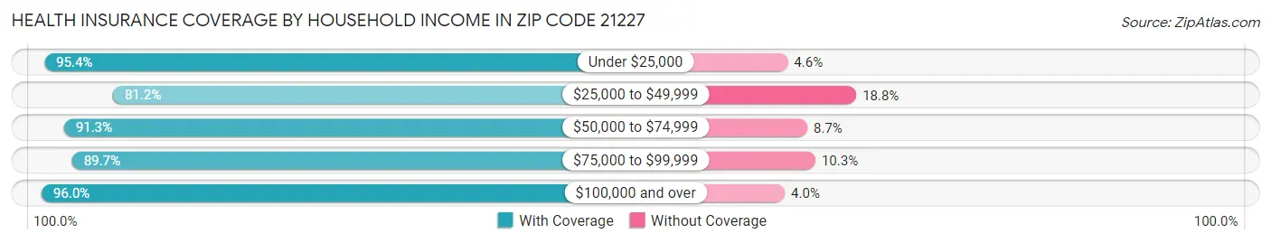 Health Insurance Coverage by Household Income in Zip Code 21227