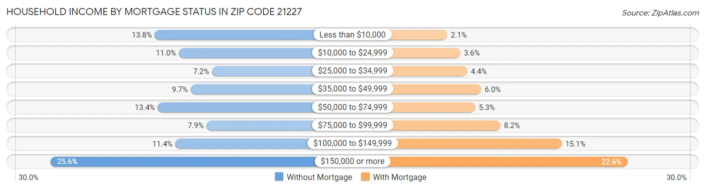 Household Income by Mortgage Status in Zip Code 21227