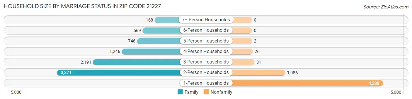 Household Size by Marriage Status in Zip Code 21227