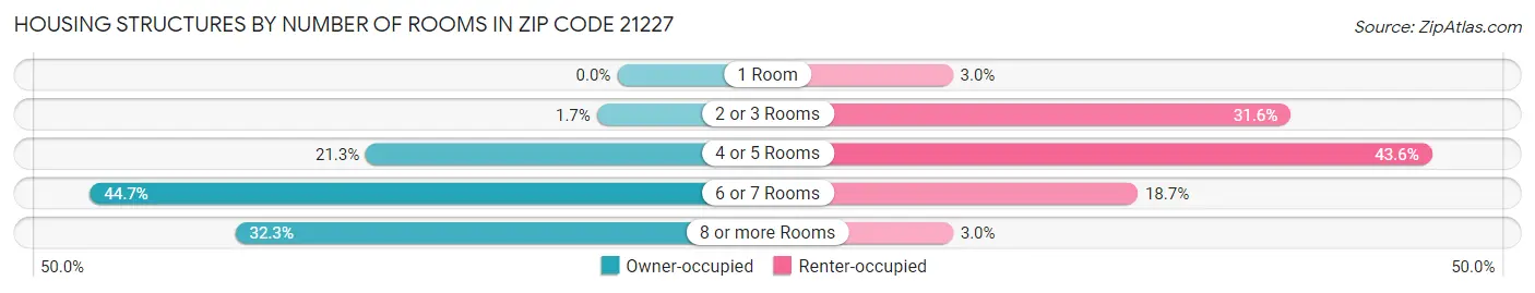 Housing Structures by Number of Rooms in Zip Code 21227