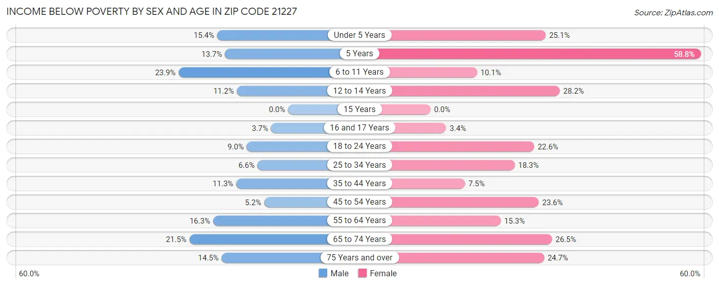 Income Below Poverty by Sex and Age in Zip Code 21227