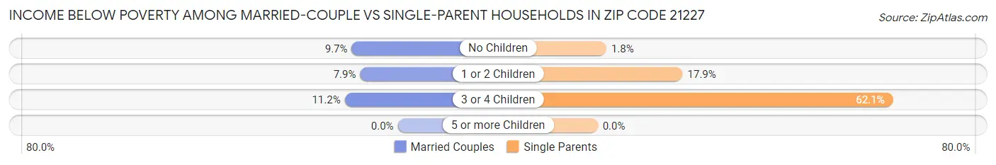 Income Below Poverty Among Married-Couple vs Single-Parent Households in Zip Code 21227
