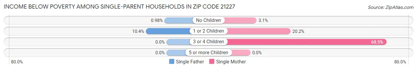 Income Below Poverty Among Single-Parent Households in Zip Code 21227