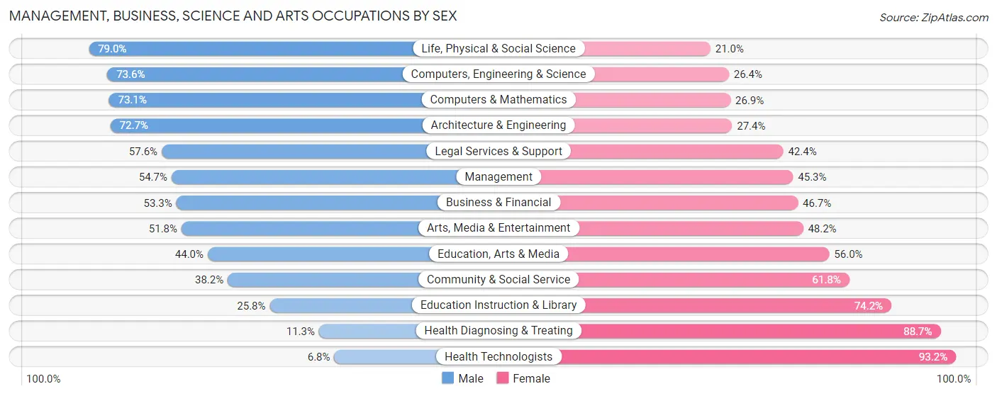 Management, Business, Science and Arts Occupations by Sex in Zip Code 21227