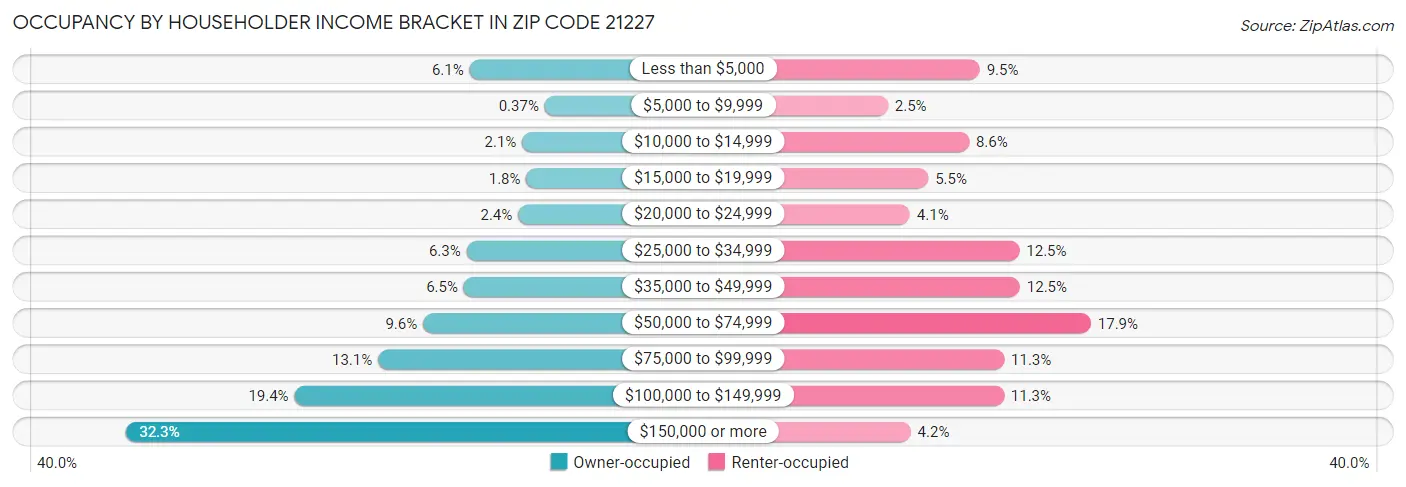 Occupancy by Householder Income Bracket in Zip Code 21227