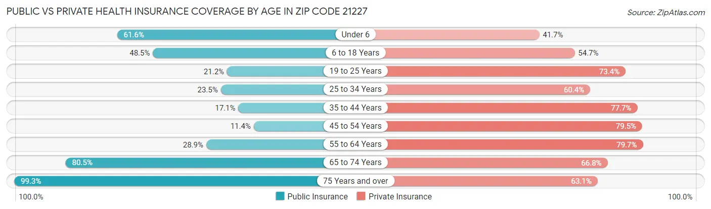 Public vs Private Health Insurance Coverage by Age in Zip Code 21227
