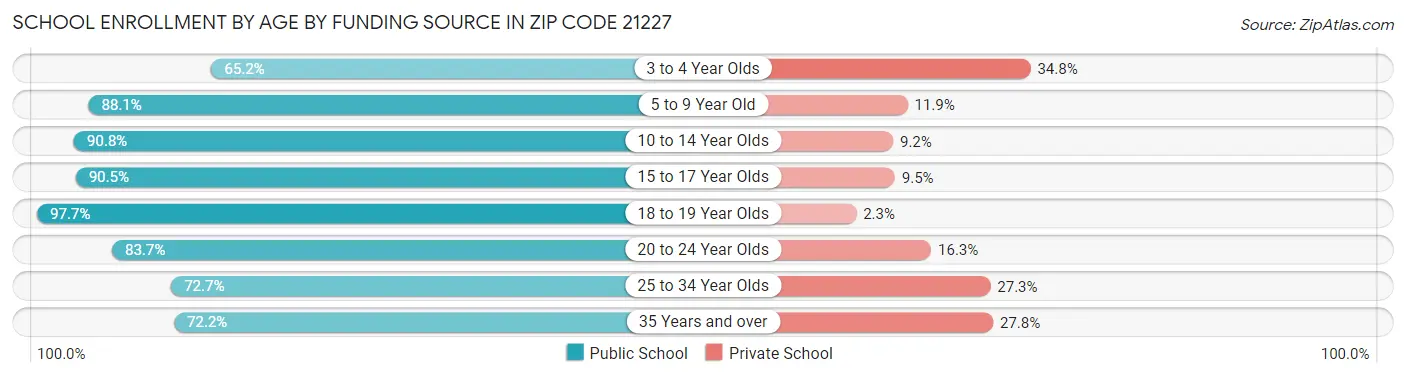 School Enrollment by Age by Funding Source in Zip Code 21227