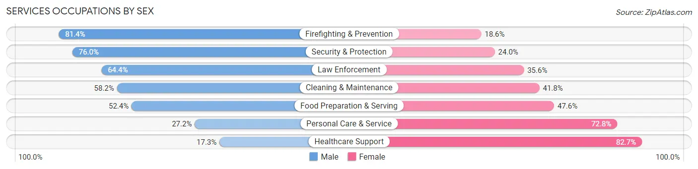 Services Occupations by Sex in Zip Code 21227