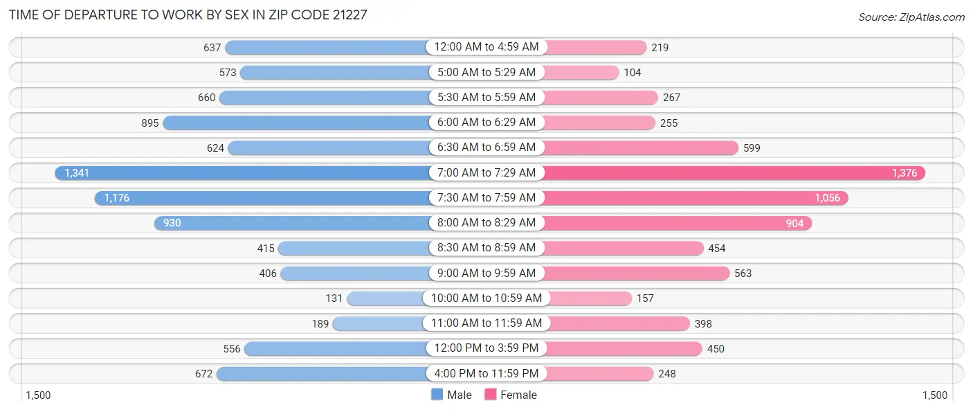 Time of Departure to Work by Sex in Zip Code 21227
