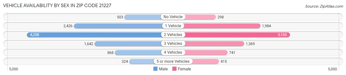 Vehicle Availability by Sex in Zip Code 21227