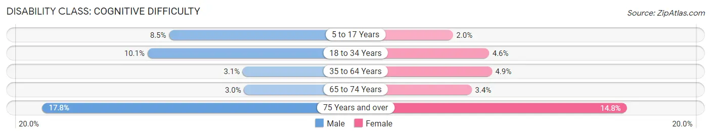 Disability in Zip Code 21228: <span>Cognitive Difficulty</span>