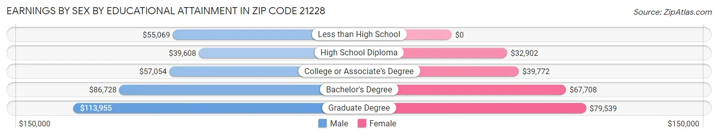 Earnings by Sex by Educational Attainment in Zip Code 21228
