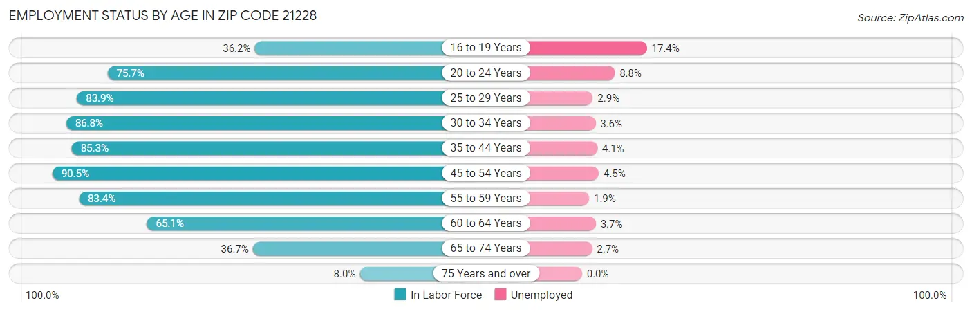 Employment Status by Age in Zip Code 21228