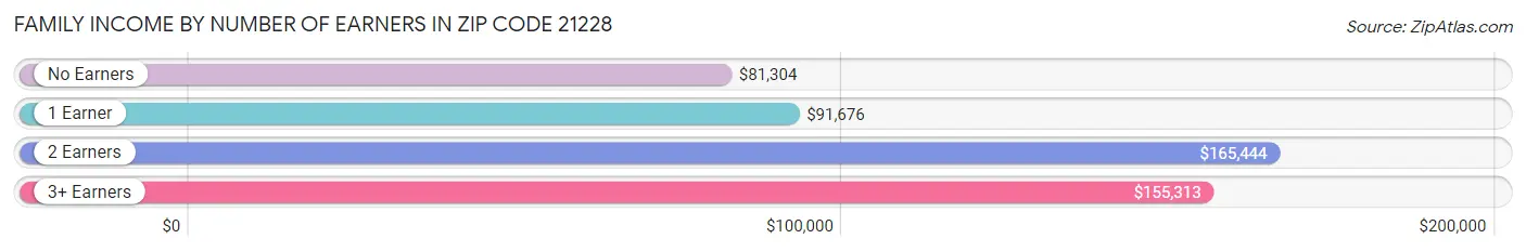 Family Income by Number of Earners in Zip Code 21228