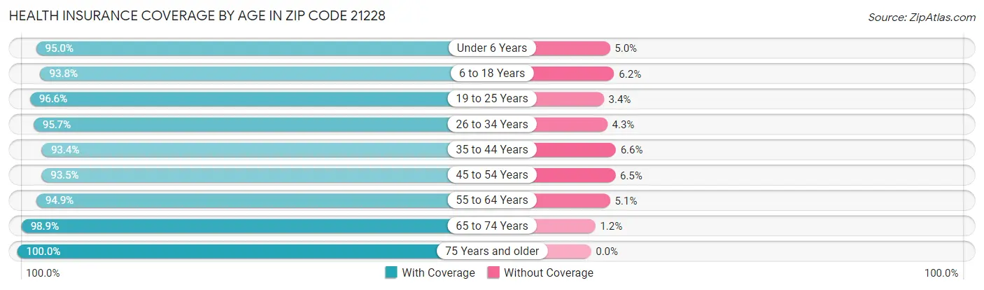 Health Insurance Coverage by Age in Zip Code 21228