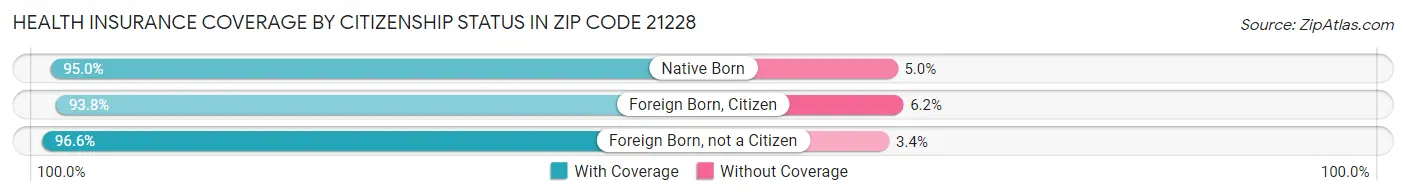 Health Insurance Coverage by Citizenship Status in Zip Code 21228