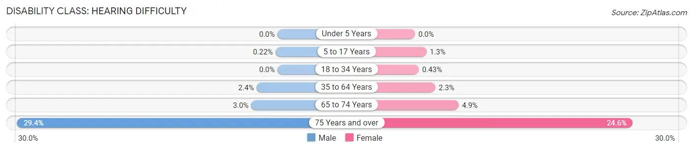 Disability in Zip Code 21228: <span>Hearing Difficulty</span>