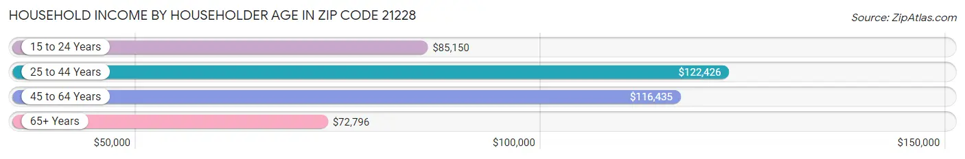 Household Income by Householder Age in Zip Code 21228