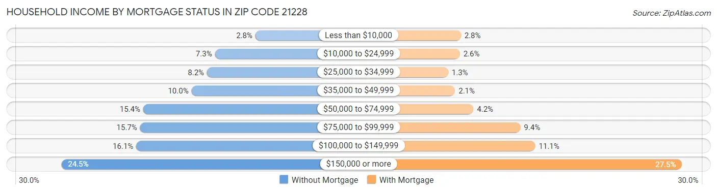 Household Income by Mortgage Status in Zip Code 21228