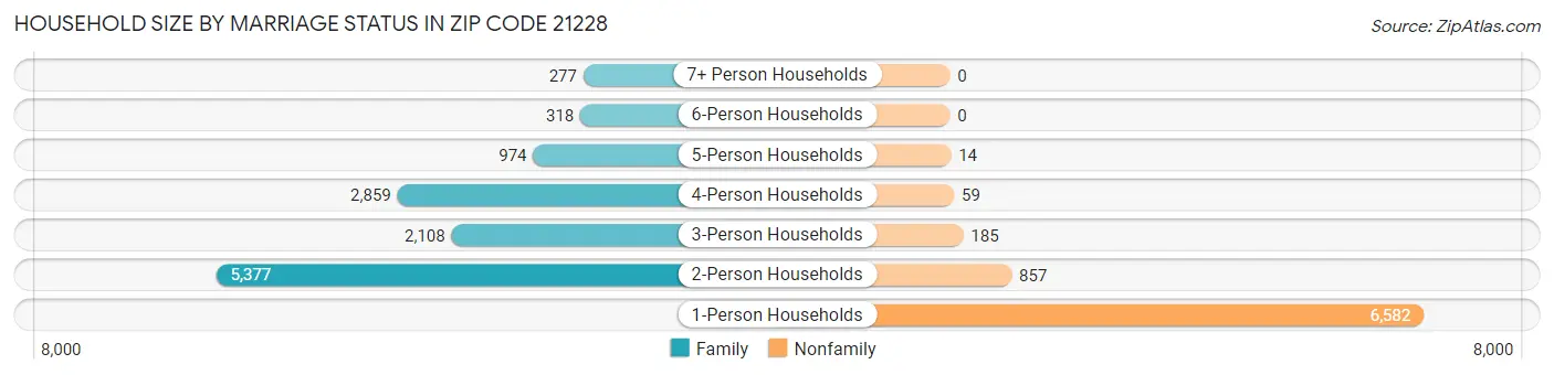 Household Size by Marriage Status in Zip Code 21228