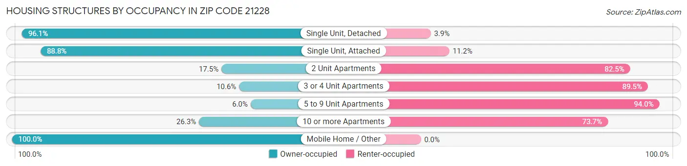 Housing Structures by Occupancy in Zip Code 21228